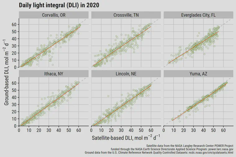 DLI for six locations in the USA in 2020 measured by satellite and by ground-based sensors.