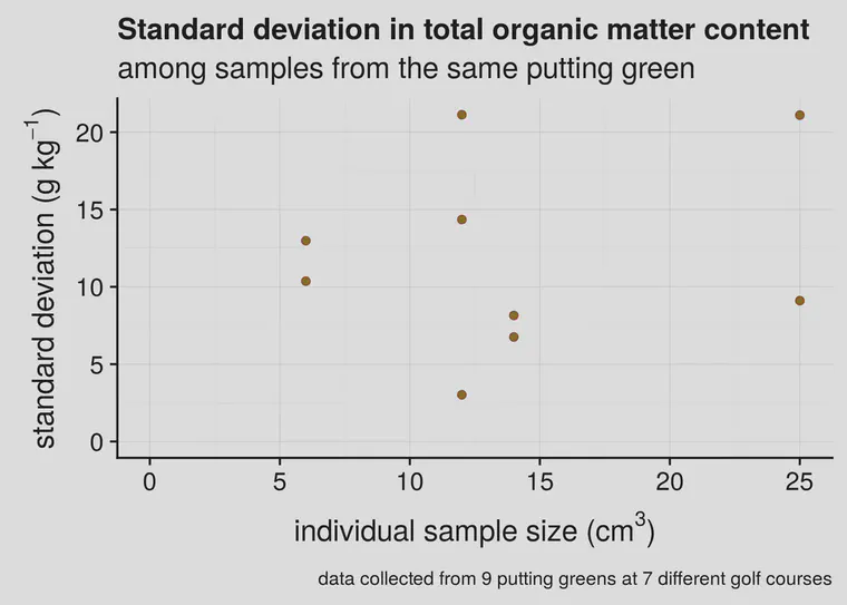 Figure 1. Standard deviation of individual samples collected from putting greens.