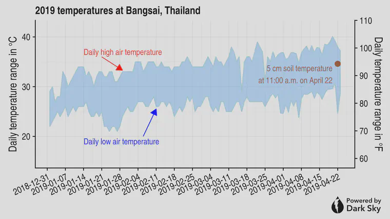 Temperatures at Bangsai CC year-to-date in 2019. Daily high and low air temperature data from [Dark Sky](https://darksky.net/poweredby); soil temperature at a 5 cm depth at 11:00 a.m. on 22 April measured with a thermometer.