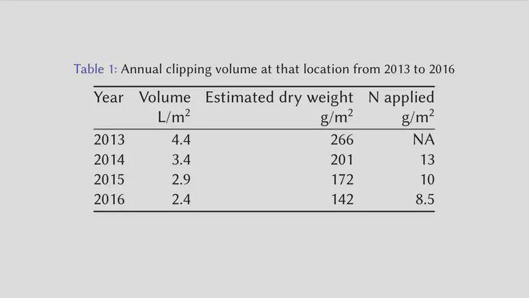 After a new superintendent started working at this course, the clipping yield from putting greens went [down by more than 40% over four years](https://speakerdeck.com/micahwoods/getting-buckets?slide=56) as he became familiar with the property.