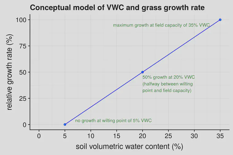 I'm confident the relative growth rate will be 0 at the wilting point and 100 at field capacity, but the line between those two points may not be straight. For the estimate in this post, I've assumed a wilting point of 5% VWC, field capacity of 35% VWC, and a straight line between those points.