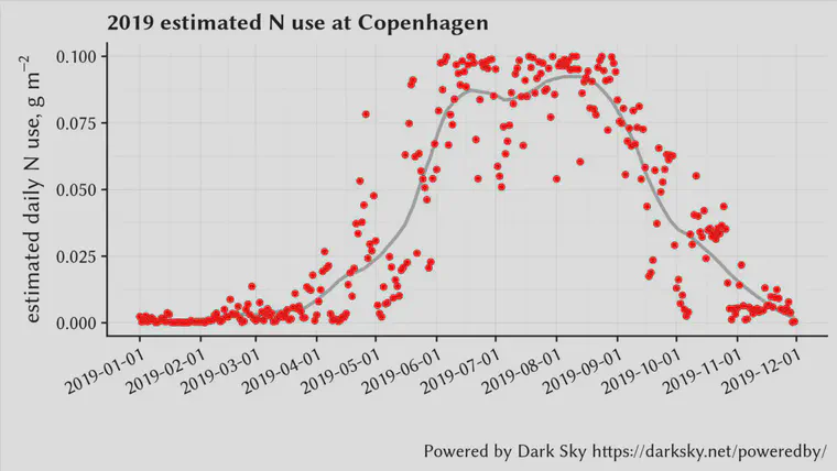 One can use the temperature-based turfgrass growth potential to go from daily temperature data all the way to [estimated daily N use](https://speakerdeck.com/micahwoods/applying-the-grammar-of-greenkeeping?slide=39).