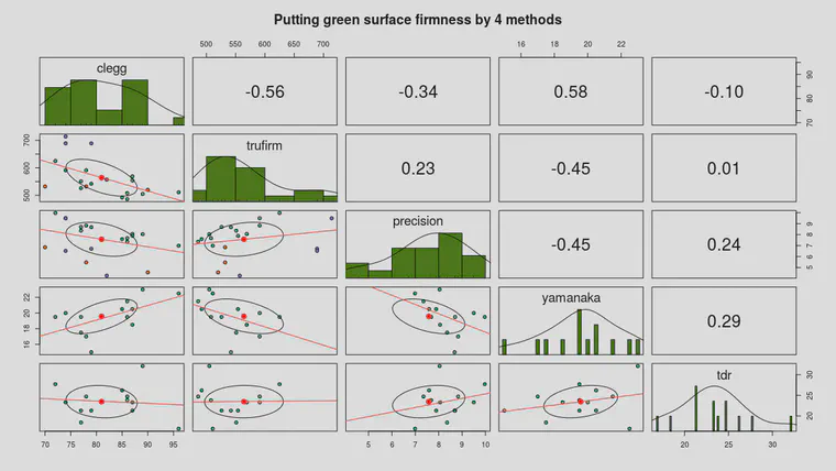 The correlation matrix of four methods of measuring surface firmness, together with the soil volumetric water content. Values in the top right frames are correlation coefficients.