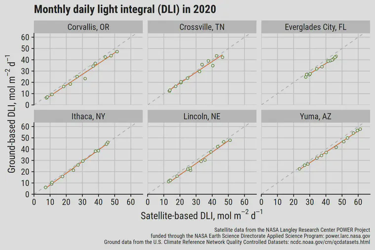 Monthly average DLI for six locations in the USA in 2020 measured by satellite and by ground-based sensors.