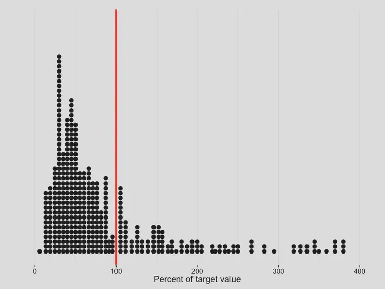 The target value is taken from Carrow et al. as the bottom of the high range for that element. At that level, no fertilizer is required according to conventional guidelines. In the Global Soil Survey data, 73% of the samples are less than the target value (100% level on the plot), yet the turf in all of those samples is performing well.