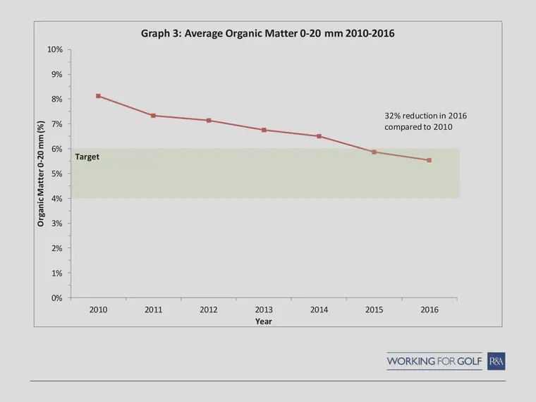 The target range for OM2 (total organic material from the surface to 2 cm below the surface) at links courses is 4 to 6%.