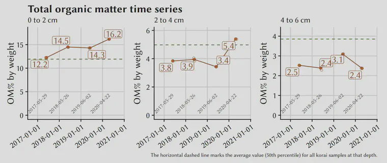 Example data from a golf green showing an increase in OM2 and OM4 over three growing seasons. It's clear from these data that the organic material is accumulating faster at these depths than it is being removed, diluted, or decomposed.