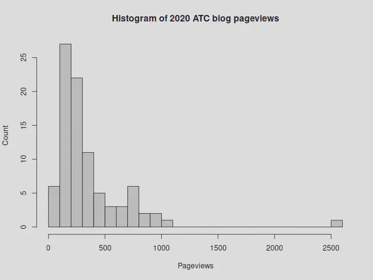 Histogram of page views in 2020 for the 88 new posts on the ATC website that year.