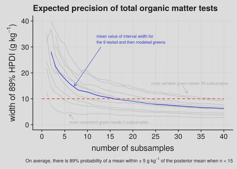 Figure 2. Width of 89% highest posterior density intervals (HPDI) for 9 greens (the light grey lines) and the mean (blue line) of those greens for 1 to 40 subsamples.