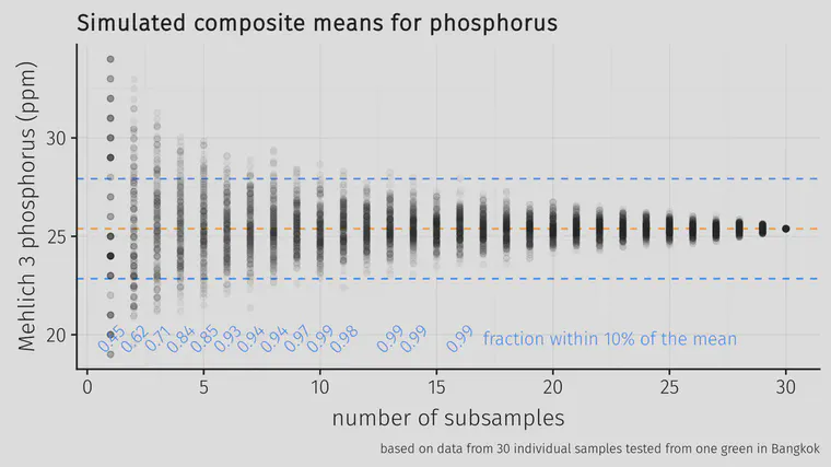 200 simulated means for 1 to 30 cores calculated from the soil test results from a 1,092 m2 green. The lines show a 10% margin above the known mean (calculated from all 30 cores) and a 10% margin below the mean.