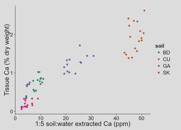 And with increasing amounts of calcium in the soil, there was an increase in leaf tissue calcium.