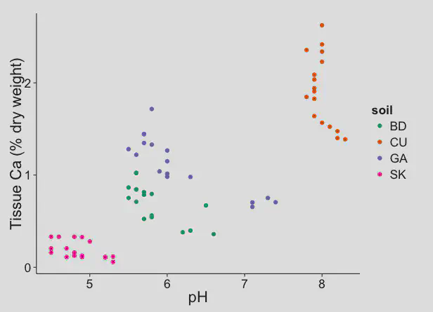 The amount of calcium in the leaves increased with increasing soil pH.