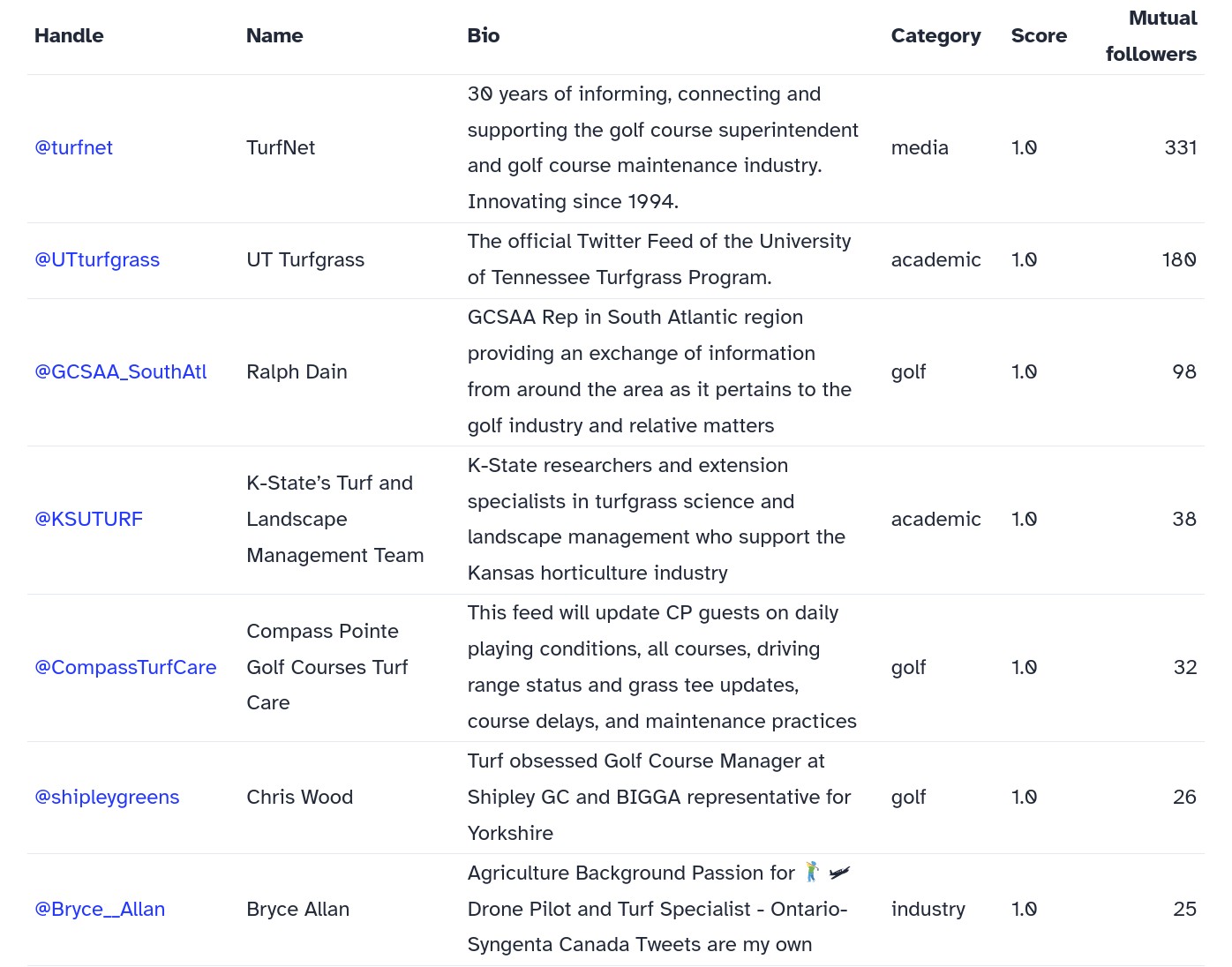 A brand new Turf Twitter analysis