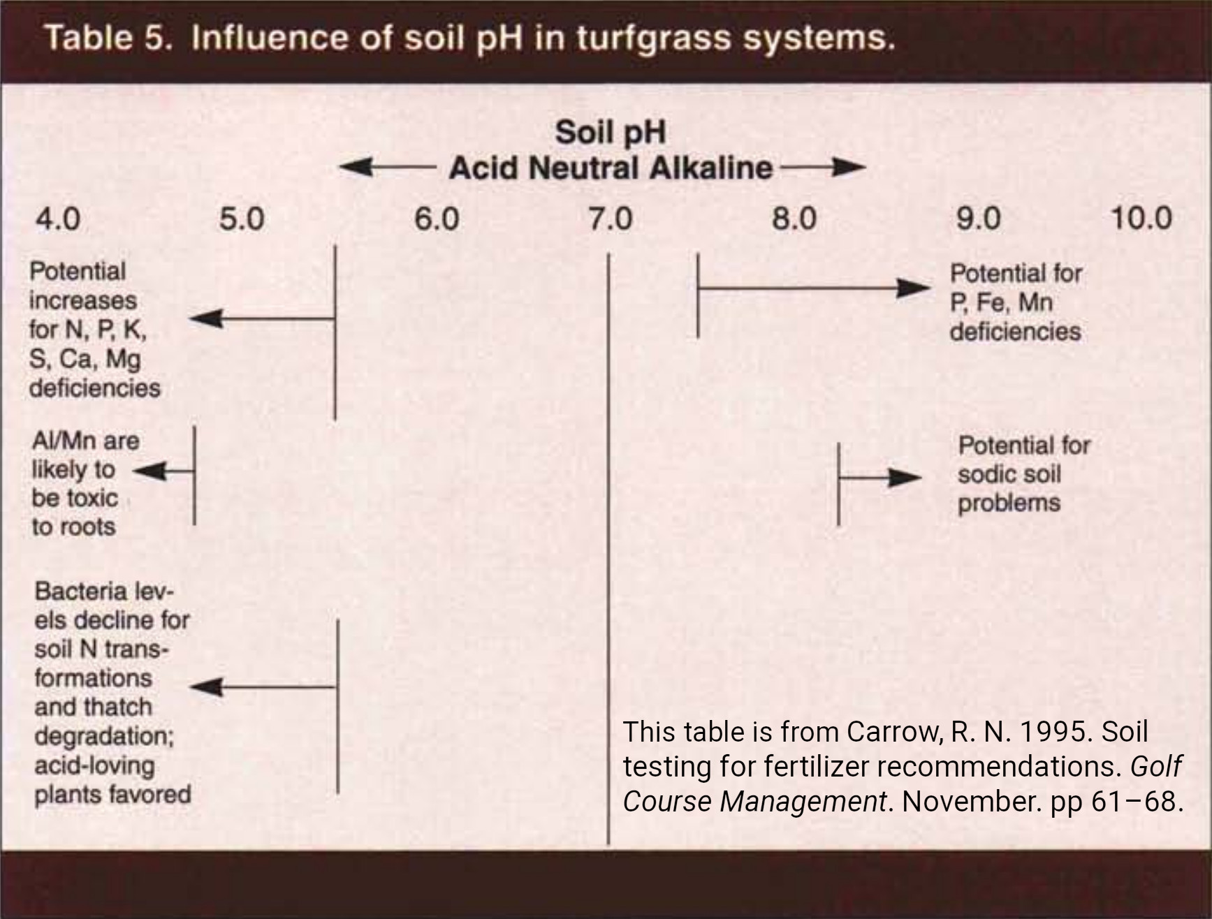 This is a soil pH chart that I do like  Asian Turfgrass Center