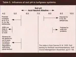 This is a soil pH chart that I do like