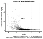 Aluminum and soil pH in 3,010 soil samples