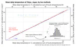 Calculating average daily temperature