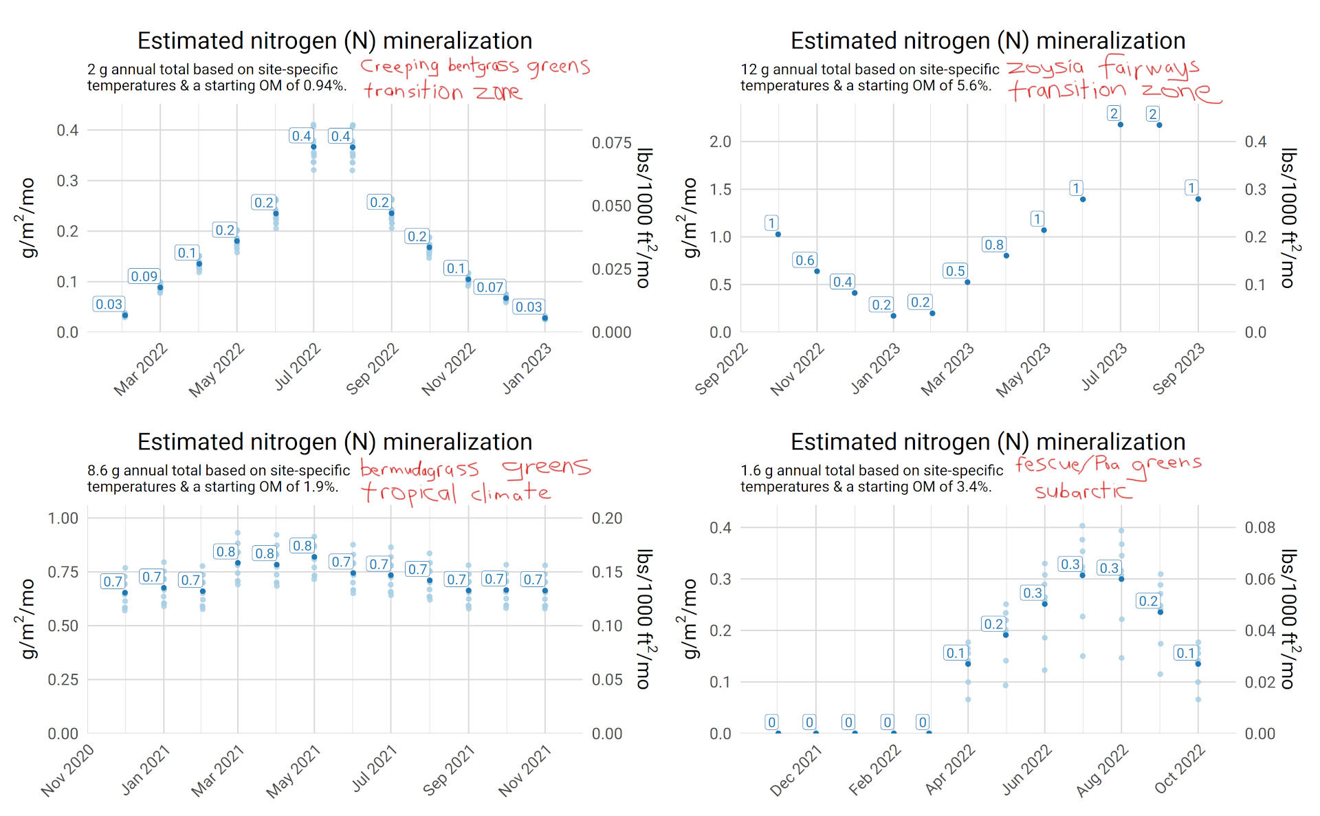 Estimated nitrogen mineralization from soil organic matter Asian