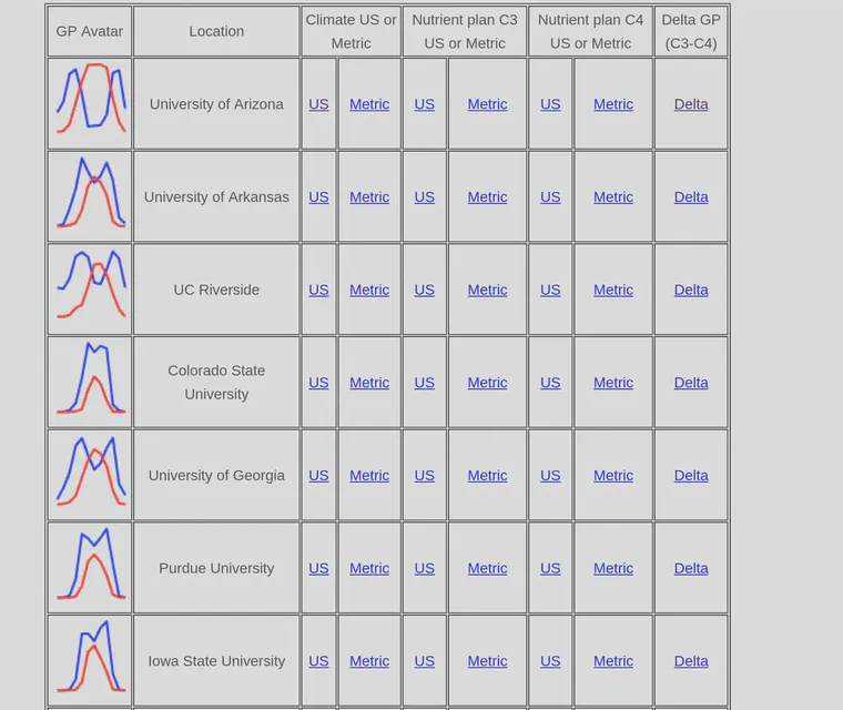 The growth potential (GP) avatars shown in the table above show at a glance how much the growing conditions vary in response to temperature. [Link to university research location climate appraisals](https://www.paceturf.org/public/university-research-location-climate-appraisals).