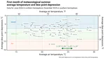 First month of summer dew point depression