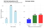 The geometric mean as the central tendency (average) for soil nutrient data