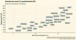 Growth potential as a proxy for season length