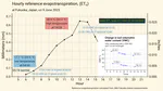 Hourly evapotranspiration, soil water content, and crop coefficients