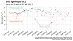 The last year of DLI with weekly averages