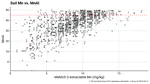 Manganese in soils and the MnAI