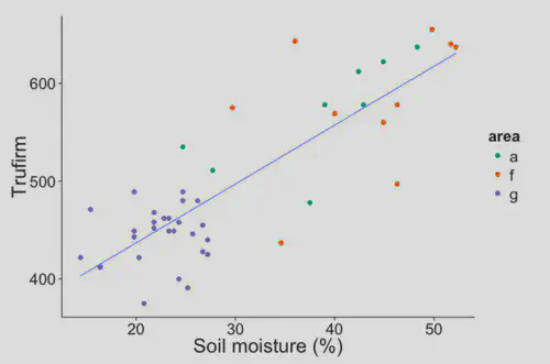 The surface firmness (lower values are firmer) goes away as soil moisture increases from greens (g) to approaches (a) and fairways (f).