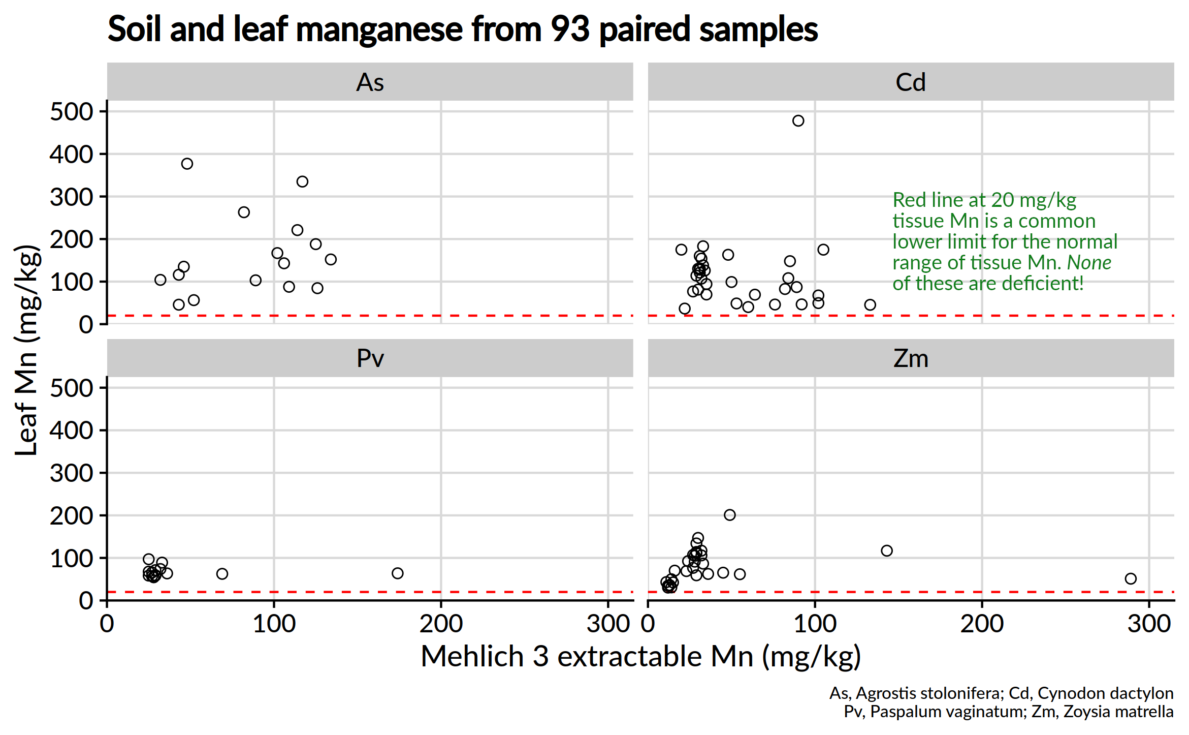 Normal manganese (Mn) levels in soil and turfgrass leaf tissue Asian