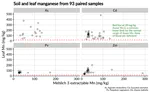 Normal manganese (Mn) levels in soil and turfgrass leaf tissue