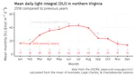 Northern Virginia sunlight in 2018 compared to previous years