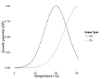 A number between 0 and 1: using the turfgrass growth potential