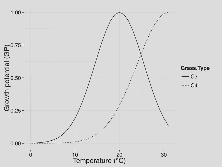 The growth potential (GP) of cool-season (C3) and warm-season (C4) grasses varies between 0 and 1 based on the optimum growth temperatures.