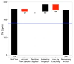 "I am curious about your stance on nutrients in irrigation water ..."