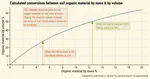 Soil organic material by mass and by volume