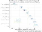 Particle size change from topdressing sand to rootzone material