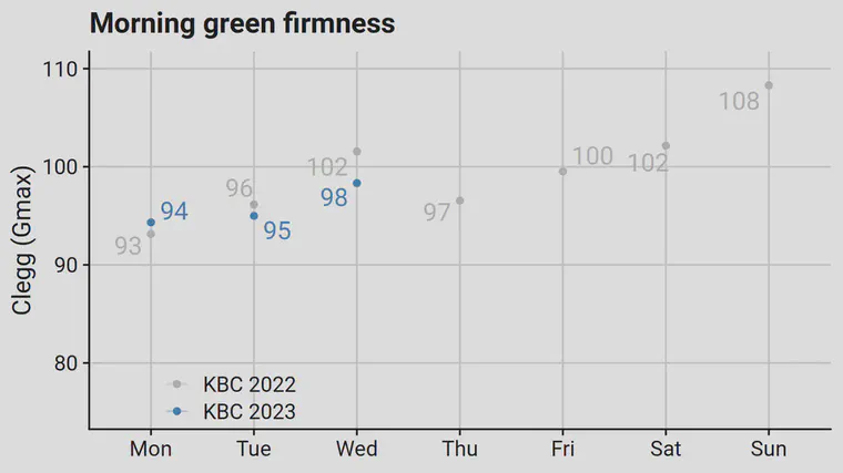 Summary chart that shows the average across the same set of greens for comparison from day to day, and from year to year.