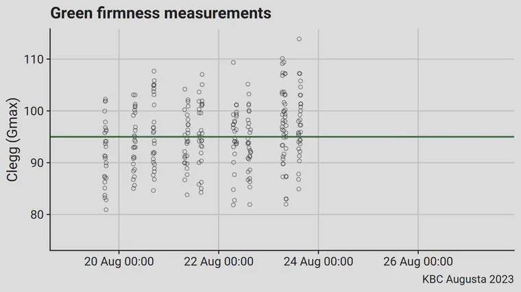 All the surface hardness measurements through Wednesday afternoon of tournament week.
