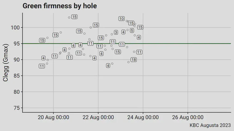 The hole by hole average Clegg measurement of surface firmness through Wednesday afternoon of tournament week.