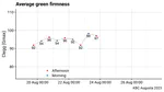 Putting green data from measurement to summary