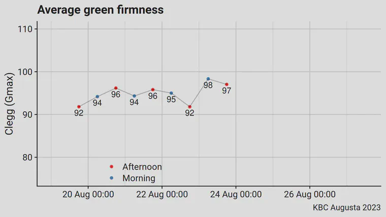 This chart with morning (pre-play) and afternoon (post-play) averages is provided to the superintendent in the afternoon.