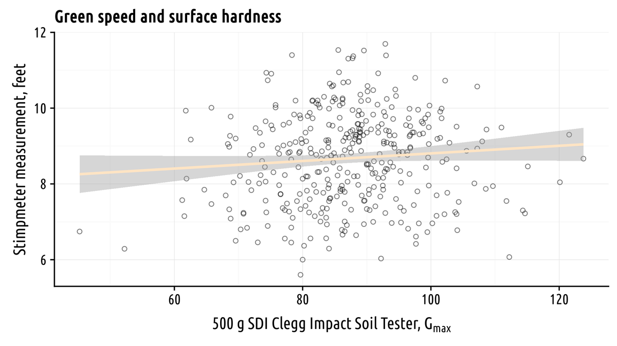 Putting green speed, surface hardness, and clipping volume Asian