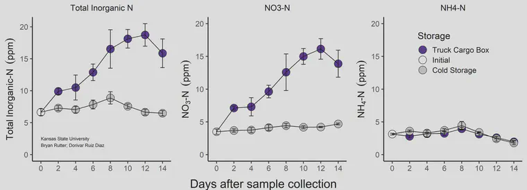 Figure 1 from the [blog post](https://eupdate.agronomy.ksu.edu/article_new/soil-sample-handling-practices-can-affect-soil-nitrate-test-accuracy-511-4) by Rutter and Diaz showing how the nitrate can increase dramatically if a soil is not kept refrigerated (or dried) after removal from the ground.