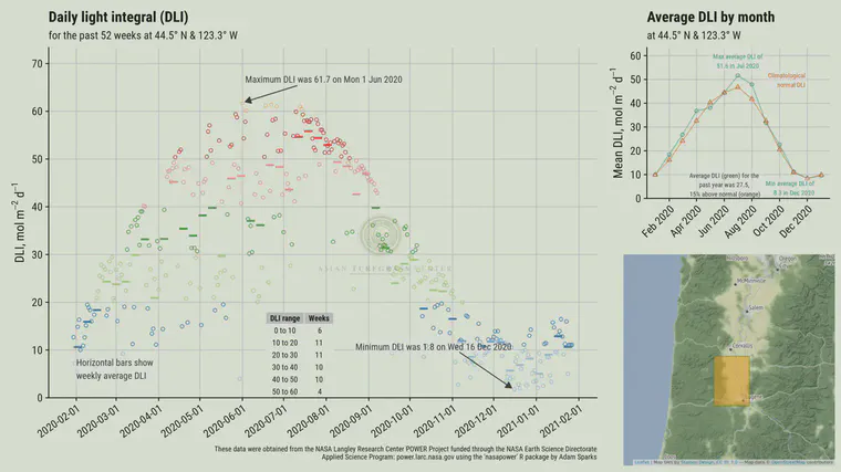 A year of satellite-based DLI for the 0.5° latitude by 0.5° longitude grid encompassing the [USCRN site just south of Corvallis, OR](https://www.atdd.noaa.gov/u-s-crn-groups-map/northwest_group_map/or-corvallis/).