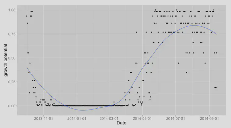 Growth potential from October 2013 to September 2014 with data from Minneapolis, Minnesota (MSP).