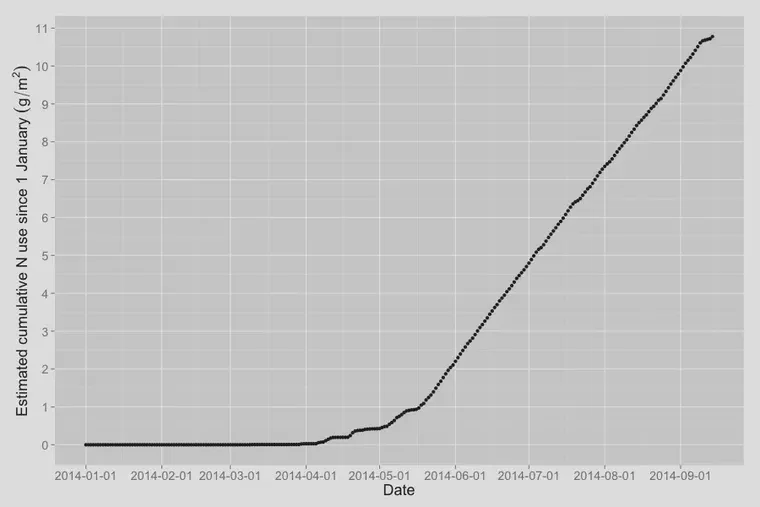 Estimated cumulative N use at Minneapolis in 2014 based on a growth rate set at 3 g N/m2/month, adjusted to a daily use with the temperature-based growth potential.