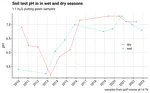 Seasonal change in soil pH in a tropical monsoon climate