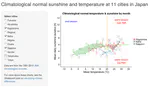 Shiny app shows the temperature and sunshine combination for 11 cities in Japan